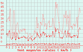 Courbe de la force du vent pour Orlu - Les Ioules (09)