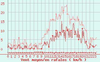 Courbe de la force du vent pour Narbonne-Ouest (11)