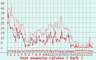 Courbe de la force du vent pour Narbonne-Ouest (11)