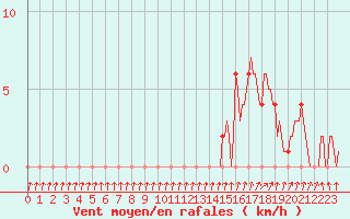 Courbe de la force du vent pour Gap-Sud (05)