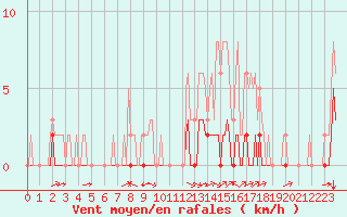 Courbe de la force du vent pour Carrion de Calatrava (Esp)