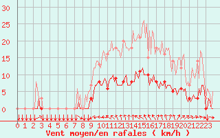 Courbe de la force du vent pour Thorigny (85)