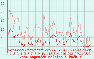 Courbe de la force du vent pour Saint-Philbert-de-Grand-Lieu (44)