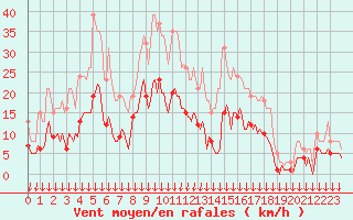 Courbe de la force du vent pour Cabestany (66)