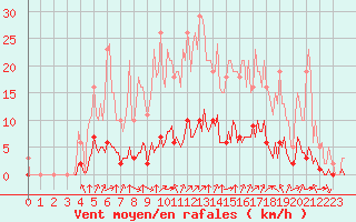 Courbe de la force du vent pour Baye (51)
