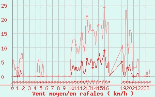 Courbe de la force du vent pour Mandailles-Saint-Julien (15)