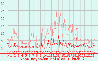 Courbe de la force du vent pour Triel-sur-Seine (78)