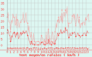 Courbe de la force du vent pour Recoubeau (26)