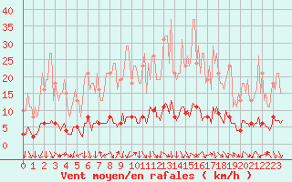 Courbe de la force du vent pour Die (26)