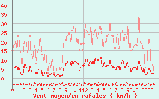 Courbe de la force du vent pour Thoiras (30)