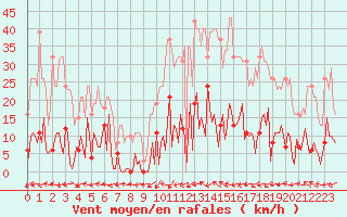 Courbe de la force du vent pour Besse-sur-Issole (83)