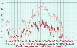 Courbe de la force du vent pour Mouilleron-le-Captif (85)