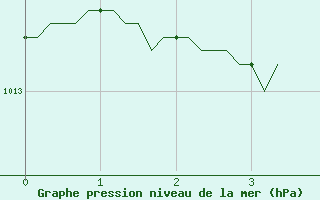 Courbe de la pression atmosphrique pour Sainte-Radegonde (12)