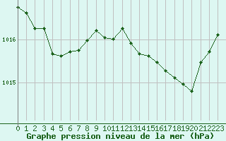 Courbe de la pression atmosphrique pour Sgur-le-Chteau (19)