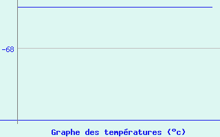 Courbe de tempratures pour Coulommes-et-Marqueny (08)