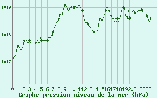 Courbe de la pression atmosphrique pour Jarnages (23)