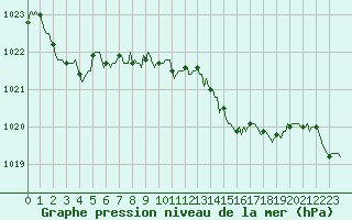 Courbe de la pression atmosphrique pour Saint-Amans (48)