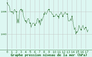 Courbe de la pression atmosphrique pour Continvoir (37)