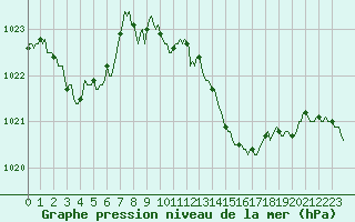 Courbe de la pression atmosphrique pour Isle-sur-la-Sorgue (84)