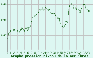 Courbe de la pression atmosphrique pour Mandailles-Saint-Julien (15)