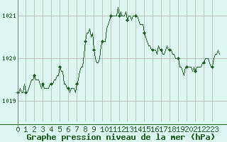 Courbe de la pression atmosphrique pour Jarnages (23)