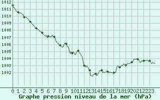 Courbe de la pression atmosphrique pour Saint-Haon (43)