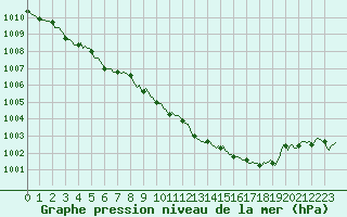 Courbe de la pression atmosphrique pour Sain-Bel (69)