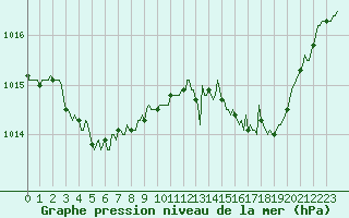 Courbe de la pression atmosphrique pour Paris Saint-Germain-des-Prs (75)