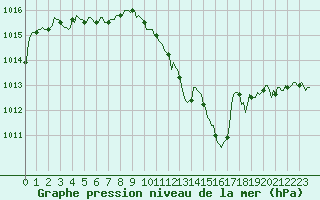 Courbe de la pression atmosphrique pour Lhospitalet (46)