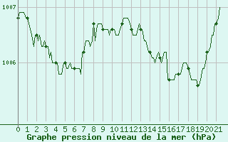 Courbe de la pression atmosphrique pour Bourg-en-Bresse (01)