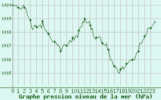 Courbe de la pression atmosphrique pour Perpignan Moulin  Vent (66)