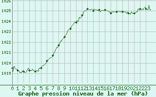 Courbe de la pression atmosphrique pour Pordic (22)