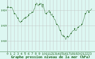 Courbe de la pression atmosphrique pour Herserange (54)