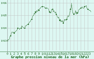 Courbe de la pression atmosphrique pour Blois-l