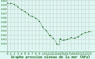 Courbe de la pression atmosphrique pour Le Mesnil-Esnard (76)