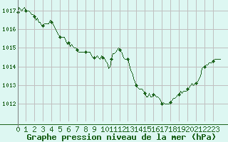 Courbe de la pression atmosphrique pour Saint-Jean-de-Vedas (34)