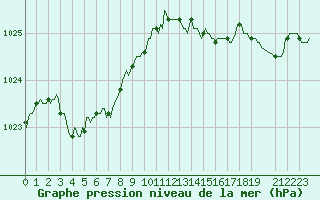 Courbe de la pression atmosphrique pour Souprosse (40)