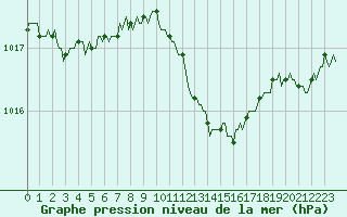 Courbe de la pression atmosphrique pour Mirepoix (09)