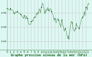 Courbe de la pression atmosphrique pour Sallles d