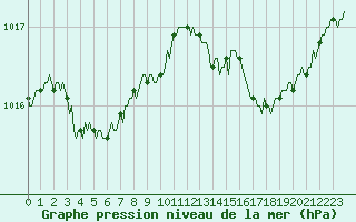 Courbe de la pression atmosphrique pour Trelly (50)