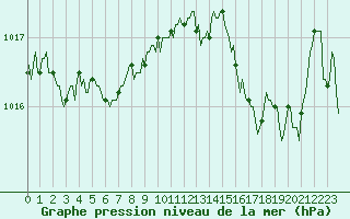 Courbe de la pression atmosphrique pour Vias (34)