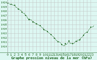 Courbe de la pression atmosphrique pour Avril (54)