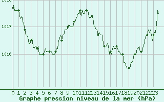 Courbe de la pression atmosphrique pour Gruissan (11)