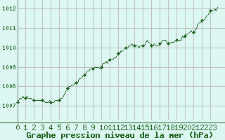 Courbe de la pression atmosphrique pour Landser (68)