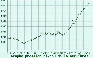 Courbe de la pression atmosphrique pour Die (26)