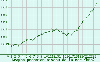 Courbe de la pression atmosphrique pour Connerr (72)