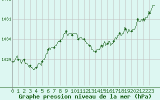 Courbe de la pression atmosphrique pour Gap-Sud (05)