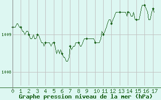 Courbe de la pression atmosphrique pour Saint-Paul-des-Landes (15)