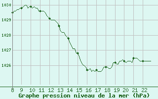 Courbe de la pression atmosphrique pour Doissat (24)