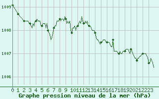 Courbe de la pression atmosphrique pour Fontenermont (14)